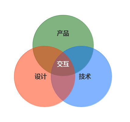 企業網站、交互設計