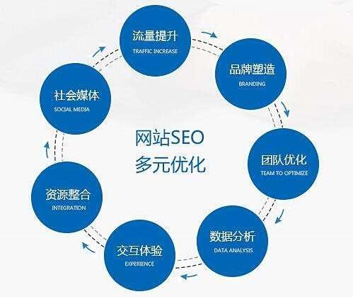 SEO優(yōu)化要對哪些數(shù)據(jù)進(jìn)行分析